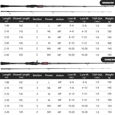 Kraken Series Spinning Casting Rod with FUJI Guides