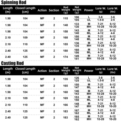 Falcon Series Dual-Tip Carbon Lure Fishing Rod