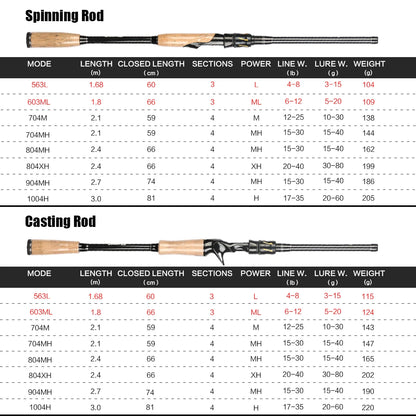 Rapier Series Multi-Length Carbon Travel Lure Rod
