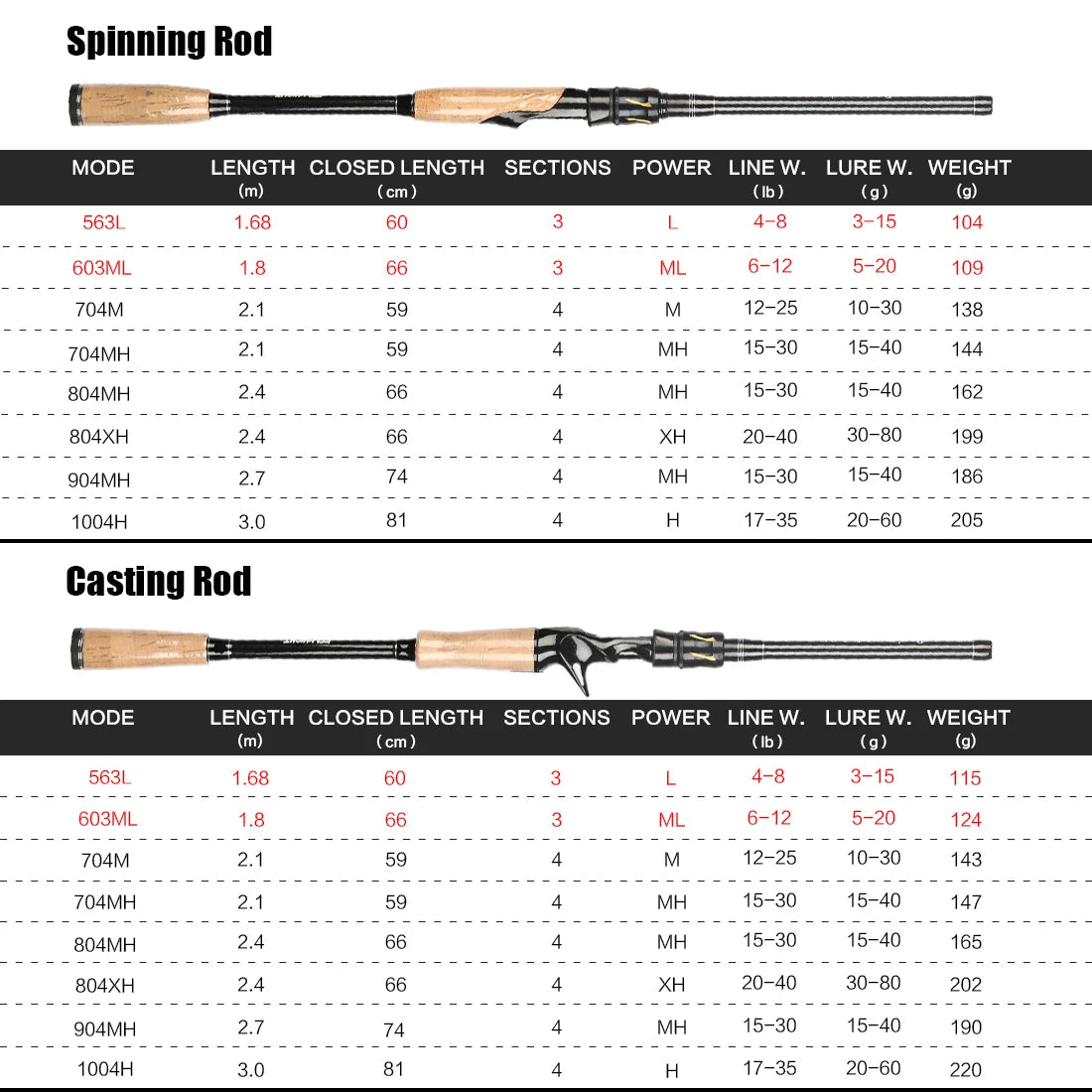 Rapier Series Multi-Length Carbon Travel Lure Rod