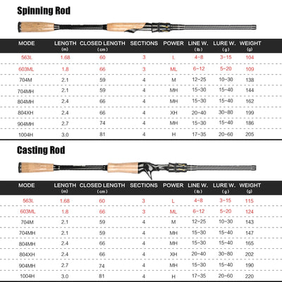 Rapier Series Multi-Length Carbon Travel Lure Rod