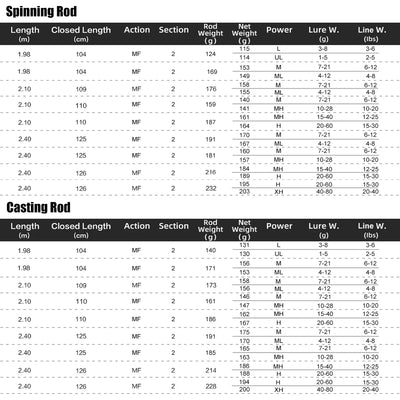 Falcan Falcon II Series Carbon Spinning Casting Rod