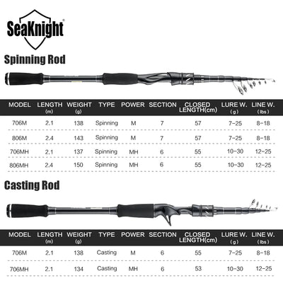 Sange II Telescopic Carbon Travel Rod for Spinning and Casting